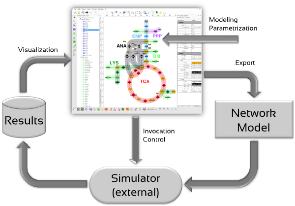 Modeling & Simulation with Omix